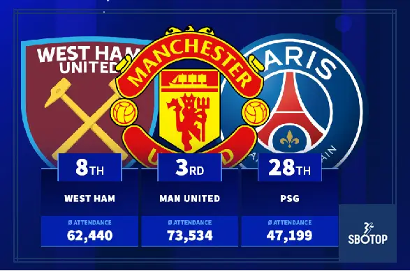 SBOTOP: Manchester United Tops European Attendance Charts Despite Record Low Premier League Finish